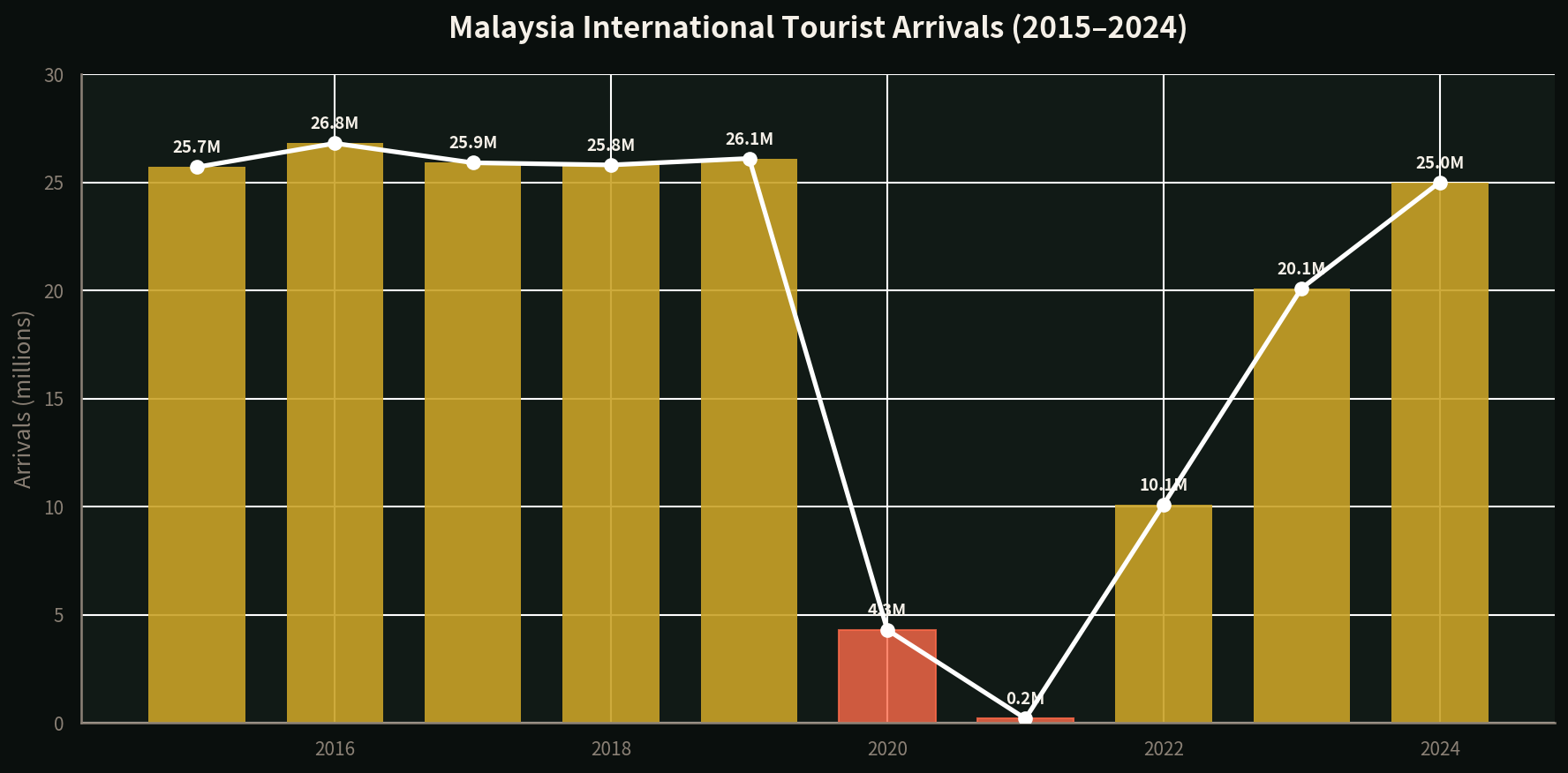 Bar chart showing Malaysia international tourist arrivals from 2015 to 2024, with a dramatic dip in 2020-2021 and recovery to 25M in 2024