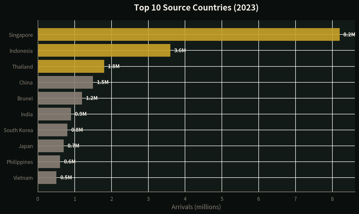 Horizontal bar chart of top 10 source countries for Malaysia tourism in 2023, with Singapore leading at 8.2M arrivals