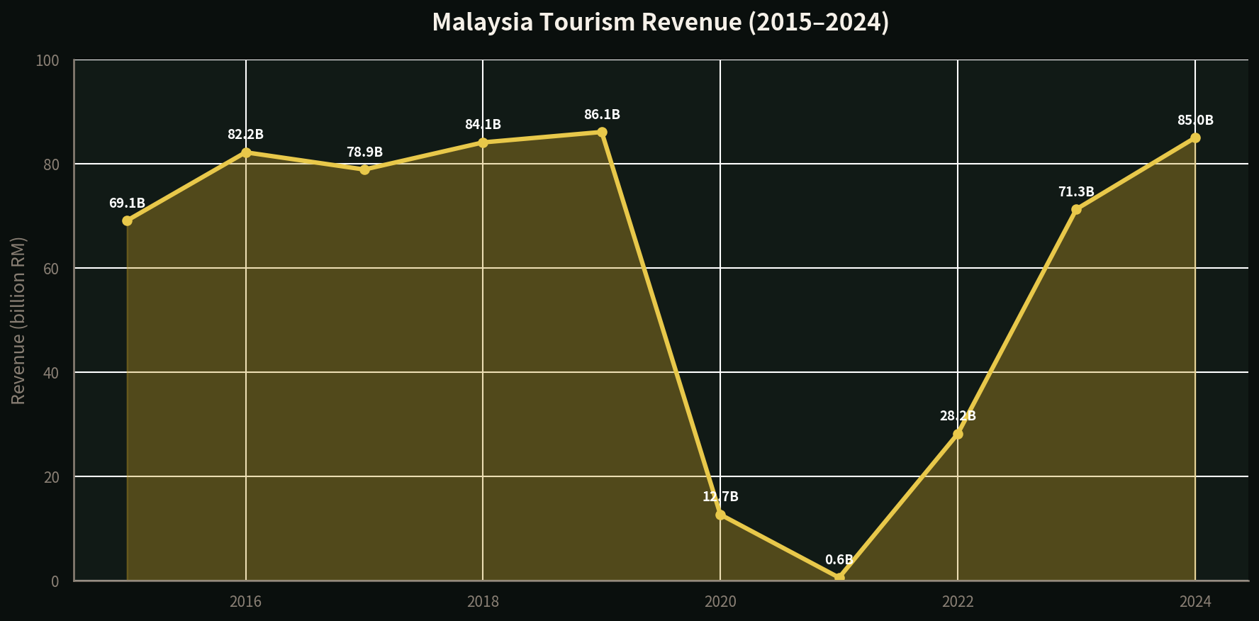 Area chart showing Malaysia tourism revenue from 2015 to 2024 in billion RM, showing recovery to 85B in 2024