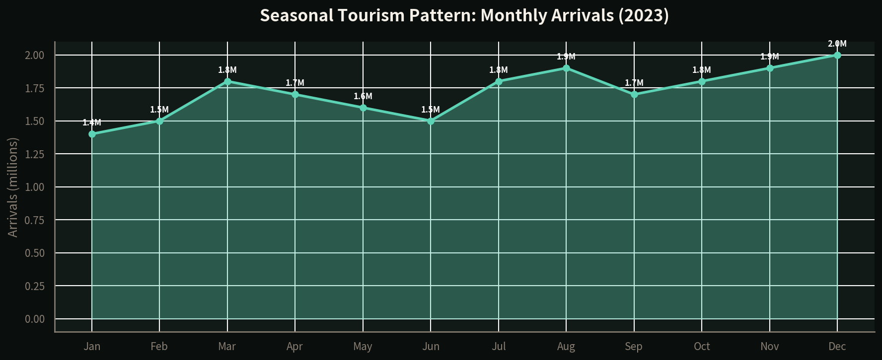 Line chart showing monthly tourist arrivals to Malaysia throughout the year, with peaks in December and August