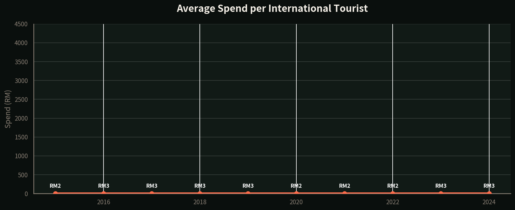 Line chart showing average spending per international tourist in Malaysia from 2015 to 2024 in Malaysian Ringgit