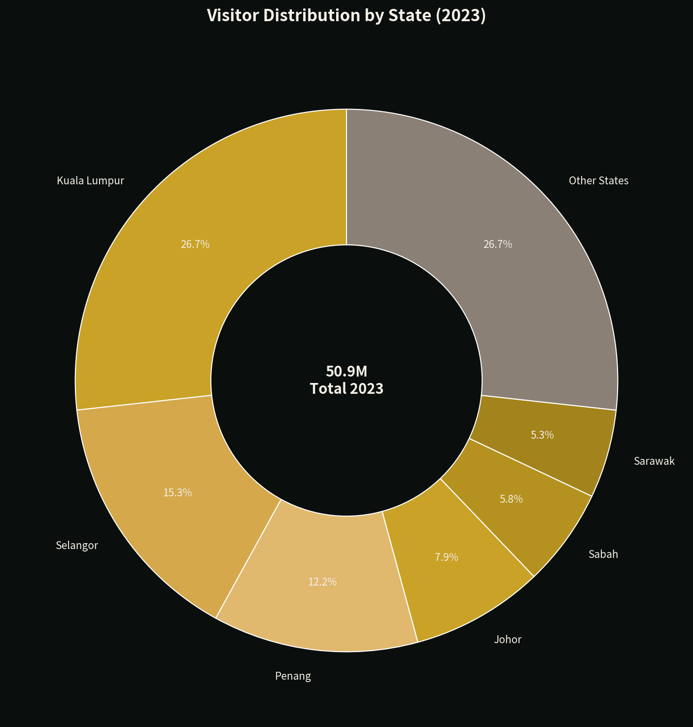 Donut chart showing Malaysia visitor distribution by state in 2023, with Kuala Lumpur as the largest segment